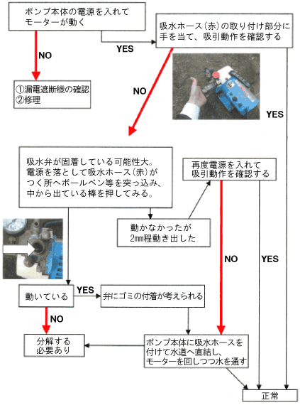 洗浄ポンプKYC-20A動作チェック